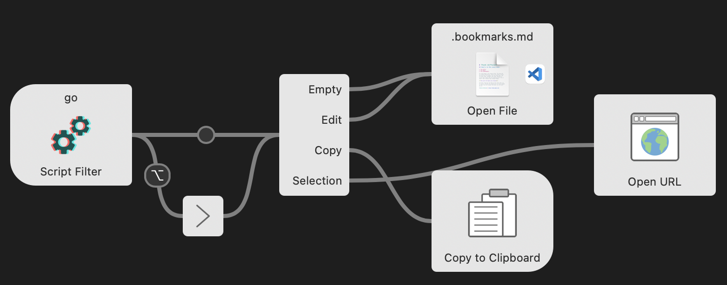 A screenshot of my Alfred workflow setup in Alfred UI